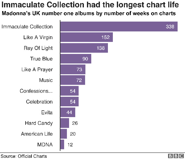 She's had more UK number one albums than any other female artist