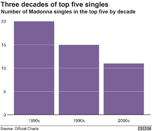 She's had more singles in the top five than any other female artist