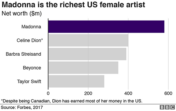 She's the richest female musician in America
